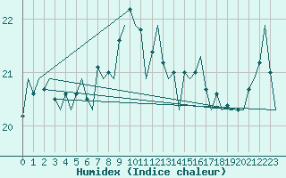 Courbe de l'humidex pour Platform Awg-1 Sea