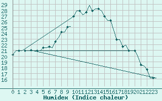 Courbe de l'humidex pour Vamdrup