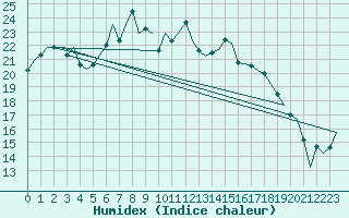 Courbe de l'humidex pour Oostende (Be)