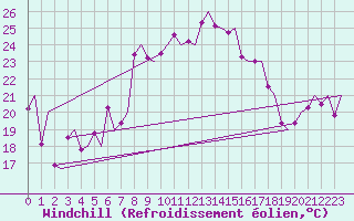 Courbe du refroidissement olien pour Palermo / Punta Raisi
