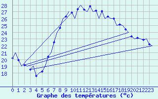 Courbe de tempratures pour Valencia / Aeropuerto