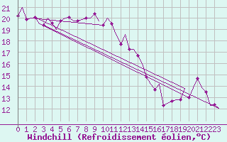 Courbe du refroidissement olien pour Vlissingen