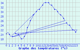 Courbe de tempratures pour Oujda