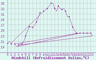 Courbe du refroidissement olien pour Kozani Airport