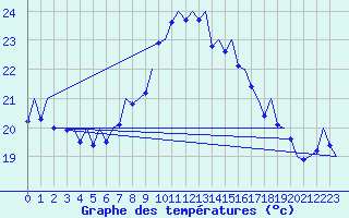 Courbe de tempratures pour Melilla