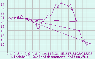 Courbe du refroidissement olien pour Groningen Airport Eelde
