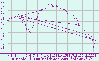 Courbe du refroidissement olien pour Valencia / Aeropuerto