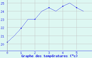 Courbe de tempratures pour Rockhampton Airport