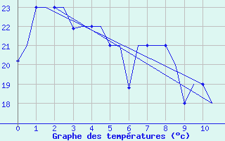 Courbe de tempratures pour Dalian