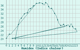 Courbe de l'humidex pour Diyarbakir