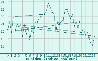 Courbe de l'humidex pour Asturias / Aviles