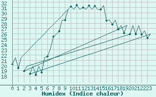 Courbe de l'humidex pour Bilbao (Esp)