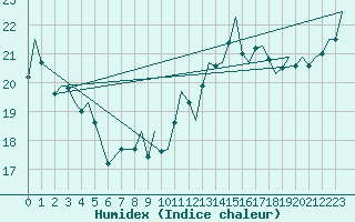 Courbe de l'humidex pour Gibraltar (UK)