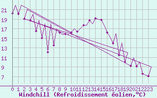 Courbe du refroidissement olien pour Emmen
