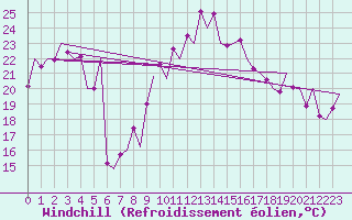 Courbe du refroidissement olien pour Santander / Parayas