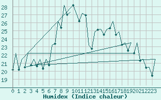 Courbe de l'humidex pour Bilbao (Esp)