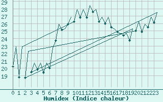 Courbe de l'humidex pour Menorca / Mahon