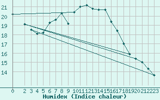 Courbe de l'humidex pour Zinnwald-Georgenfeld