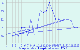 Courbe de tempratures pour Marina Di Ginosa