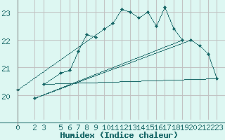 Courbe de l'humidex pour Market