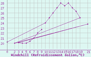Courbe du refroidissement olien pour Remada
