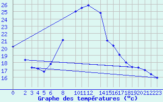 Courbe de tempratures pour Artern