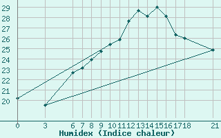 Courbe de l'humidex pour Kusadasi