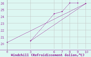 Courbe du refroidissement olien pour Yalova Airport