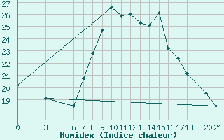 Courbe de l'humidex pour Sarajevo-Bejelave
