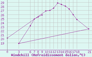 Courbe du refroidissement olien pour Yalova Airport