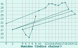 Courbe de l'humidex pour Recoules de Fumas (48)