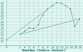 Courbe de l'humidex pour East London, East London Airport