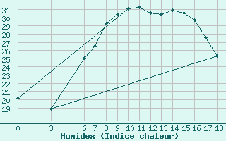 Courbe de l'humidex pour Nigde