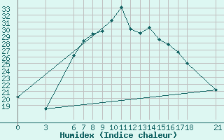 Courbe de l'humidex pour Osmaniye