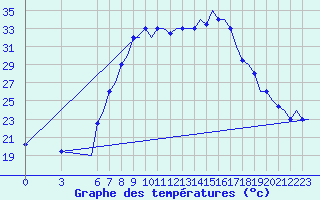 Courbe de tempratures pour Alghero