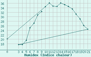 Courbe de l'humidex pour Knin