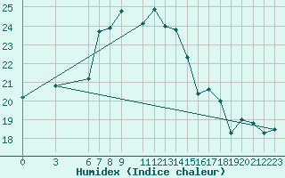 Courbe de l'humidex pour Lefke