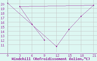 Courbe du refroidissement olien pour Fort Vermilion