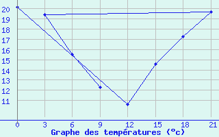 Courbe de tempratures pour Fort Vermilion