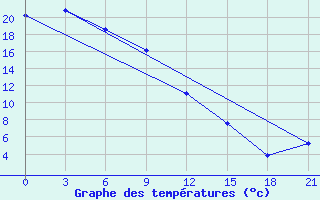 Courbe de tempratures pour Ekaterino-Nikol