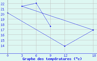 Courbe de tempratures pour Lu Shan