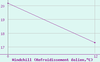 Courbe du refroidissement olien pour La Esperanza