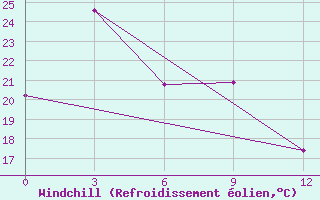 Courbe du refroidissement olien pour Batagay Alyta