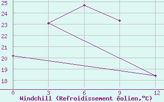 Courbe du refroidissement olien pour Lu Shan