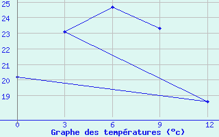 Courbe de tempratures pour Lu Shan