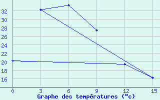 Courbe de tempratures pour Sainshand