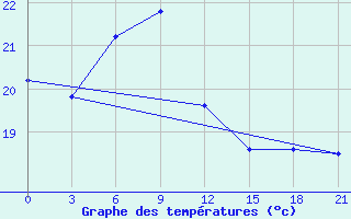 Courbe de tempratures pour San Sebastian / Igueldo