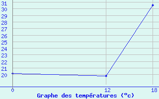 Courbe de tempratures pour Salinas