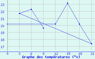 Courbe de tempratures pour Kherson