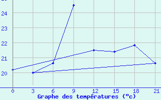 Courbe de tempratures pour Marsabit